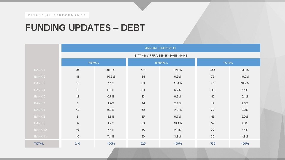 FINANCIAL PERFORMANCE FUNDING UPDATES – DEBT ANNUAL LIMITS 2019 $ XX MM APPRAISED BY