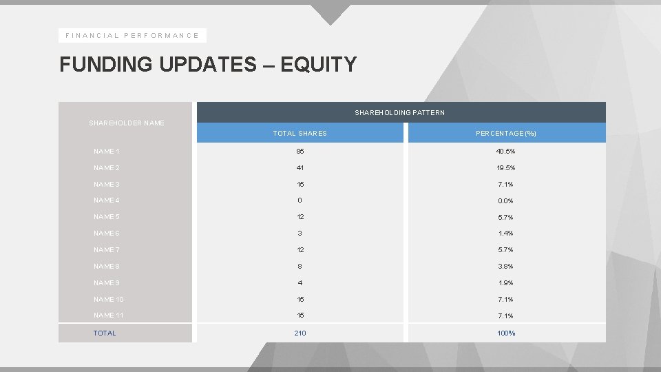 FINANCIAL PERFORMANCE FUNDING UPDATES – EQUITY SHAREHOLDING PATTERN SHAREHOLDER NAME TOTAL SHARES PERCENTAGE (%)