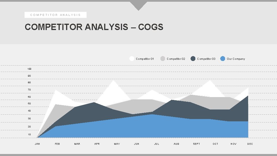 COMPETITOR ANALYSIS – COGS Competitor 01 Competitor 02 Competitor 03 Our Company 100 90