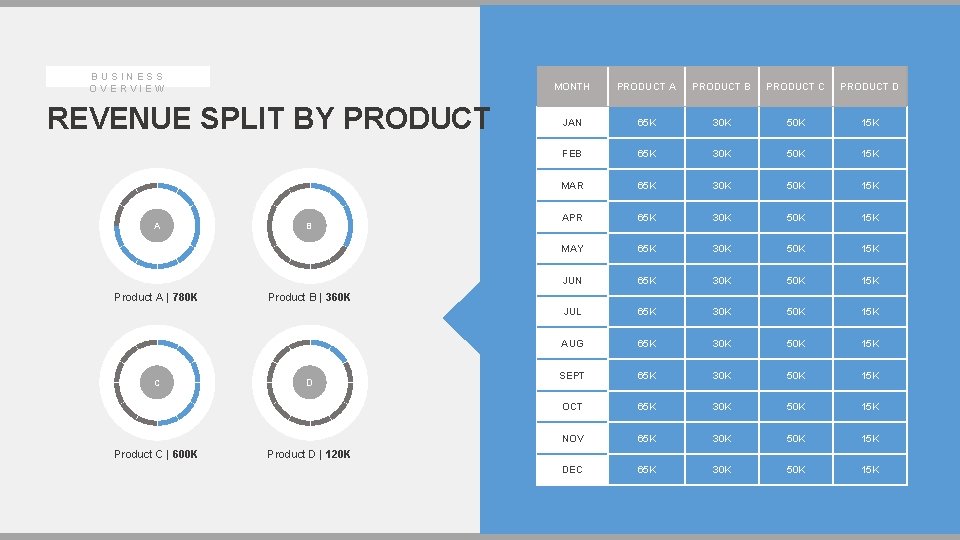 BUSINESS OVERVIEW REVENUE SPLIT BY PRODUCT A Product A | 780 K C Product