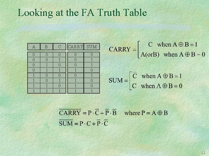 Looking at the FA Truth Table A B C 0 0 1 1 0