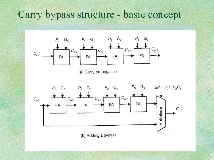 Carry bypass structure - basic concept 15 