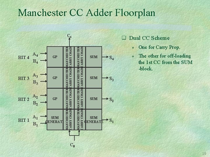 Manchester CC Adder Floorplan A 4 B 4 GP BIT 3 A 3 B