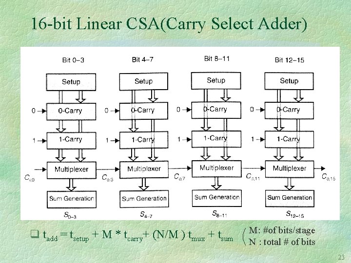 16 -bit Linear CSA(Carry Select Adder) q tadd = tsetup + M * tcarry+