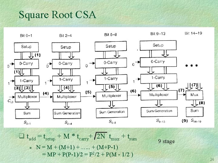 Square Root CSA q tadd = tsetup + M * tcarry+ 2 N tmux