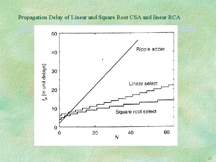 Propagation Delay of Linear and Square Root CSA and linear RCA 25 