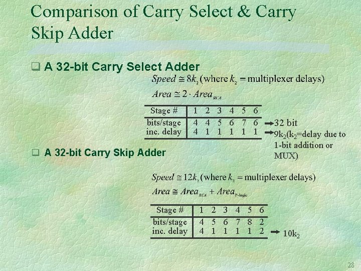 Comparison of Carry Select & Carry Skip Adder q A 32 -bit Carry Select