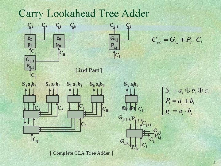 Carry Lookahead Tree Adder C 3 C 2 g 2 p 2 C 2