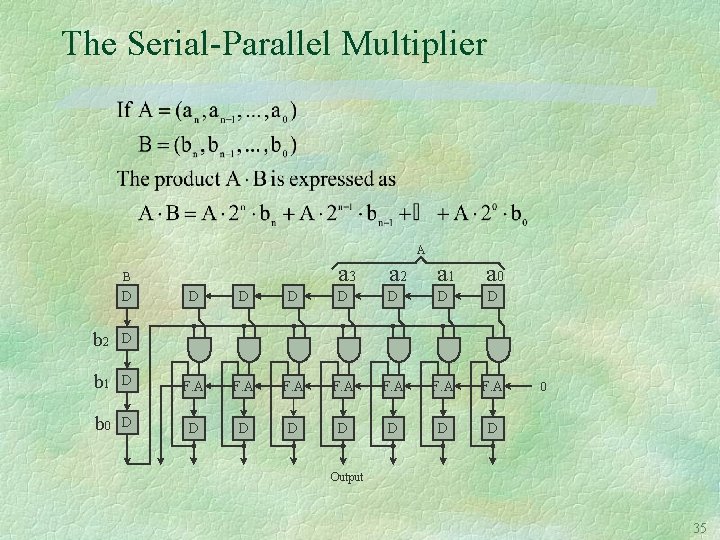 The Serial-Parallel Multiplier A B D a 3 a 2 a 1 a 0