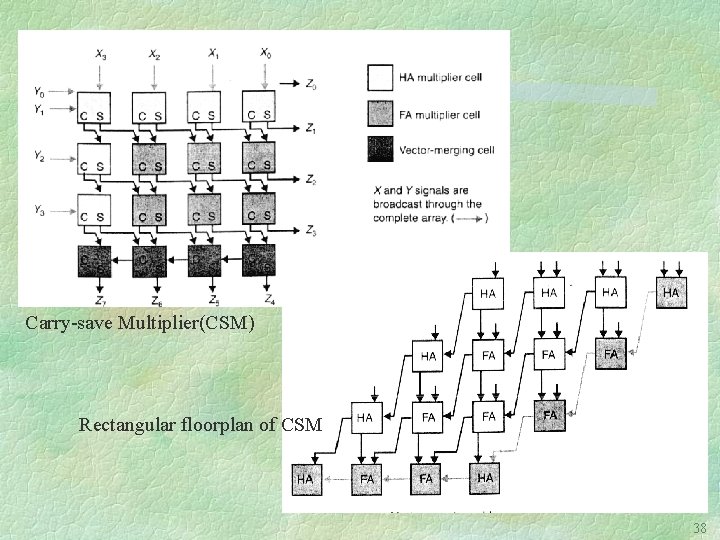 Carry-save Multiplier(CSM) Rectangular floorplan of CSM 38 