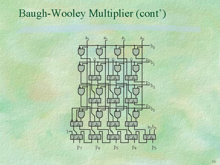 Baugh-Wooley Multiplier (cont’) a 3 a 2 a 1 a 0 b 0 0