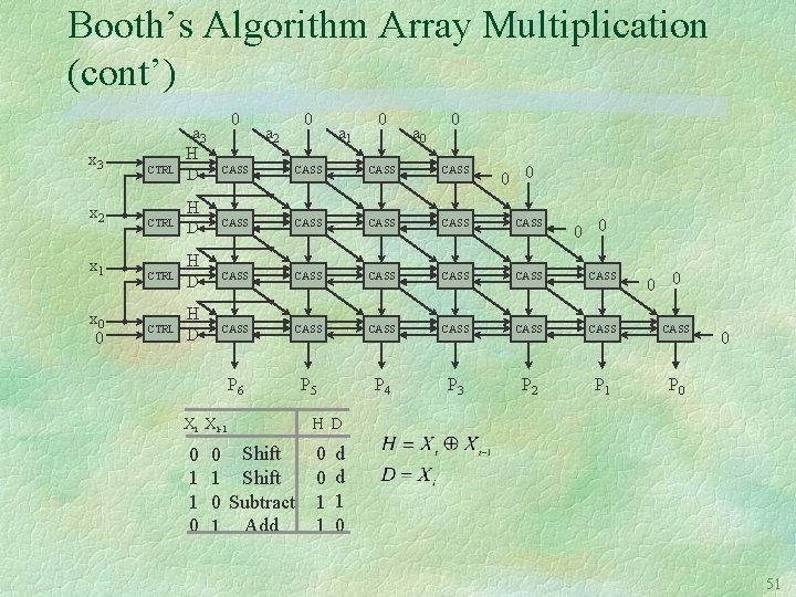 Booth’s Algorithm Array Multiplication (cont’) x 3 CTRL x 2 CTRL x 1 x