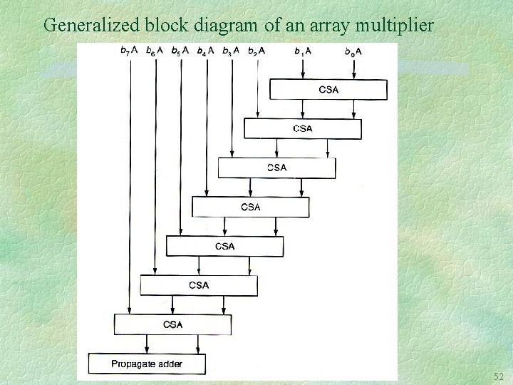 Generalized block diagram of an array multiplier 52 