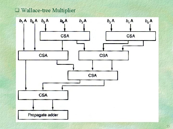 q Wallace-tree Multiplier 55 