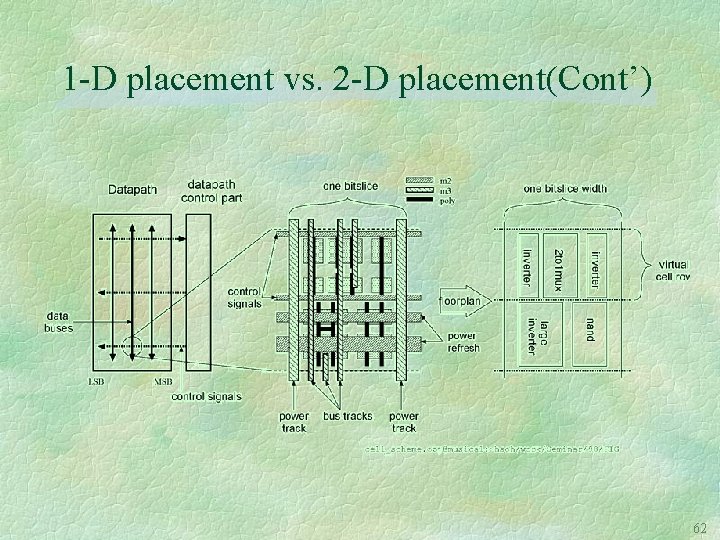 1 -D placement vs. 2 -D placement(Cont’) 62 