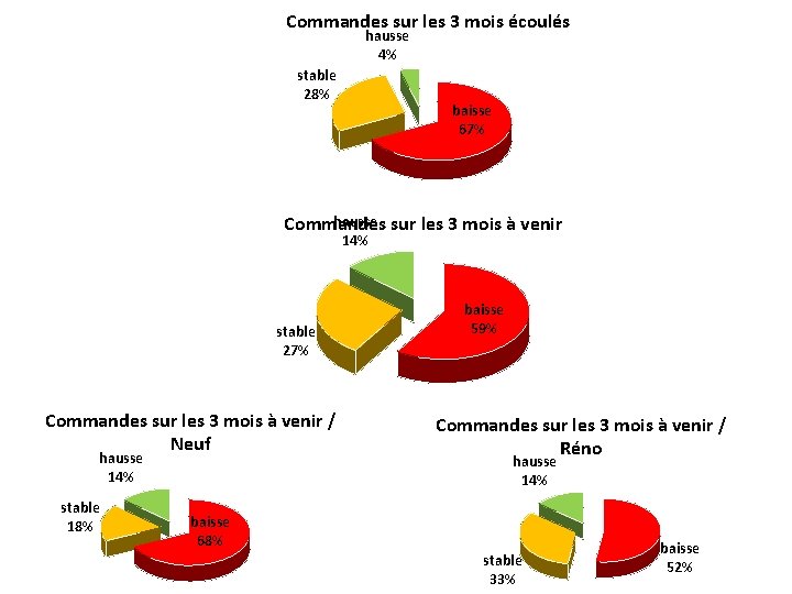 Commandes sur les 3 mois écoulés hausse 4% stable 28% baisse 67% hausse sur