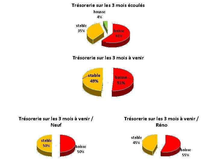 Trésorerie sur les 3 mois écoulés hausse 4% stable 35% baisse 61% Trésorerie sur