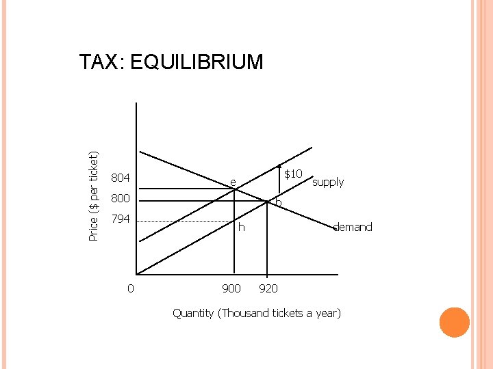 Price ($ per ticket) TAX: EQUILIBRIUM 804 $10 e 800 794 0 supply b