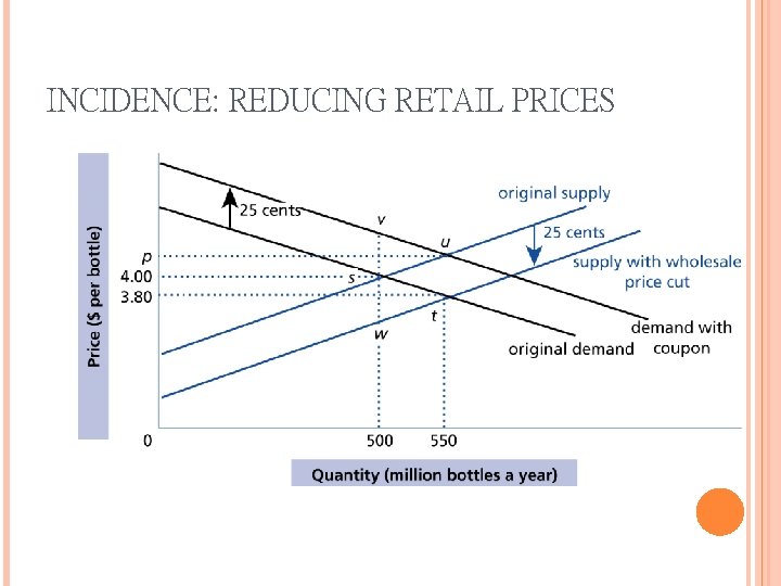 INCIDENCE: REDUCING RETAIL PRICES 