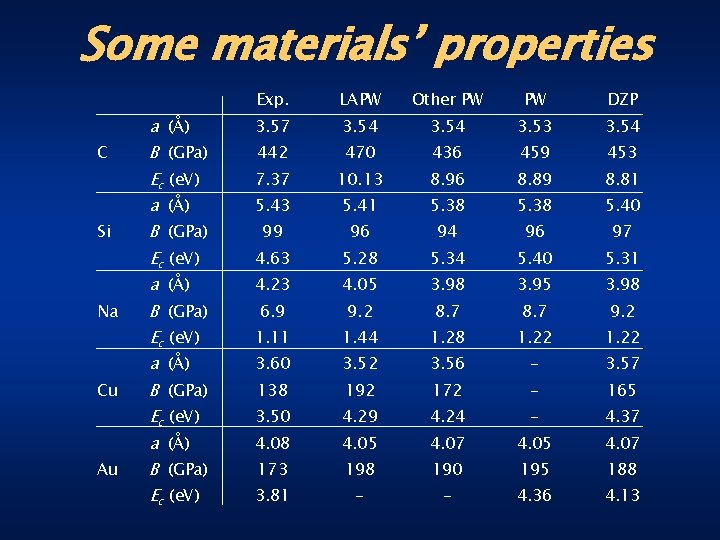 Some materials’ properties C Exp. LAPW Other PW PW DZP a (Å) 3. 57