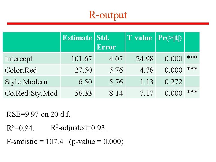 R-output Estimate Std. T value Pr(>|t|) Error Intercept 101. 67 4. 07 24. 98