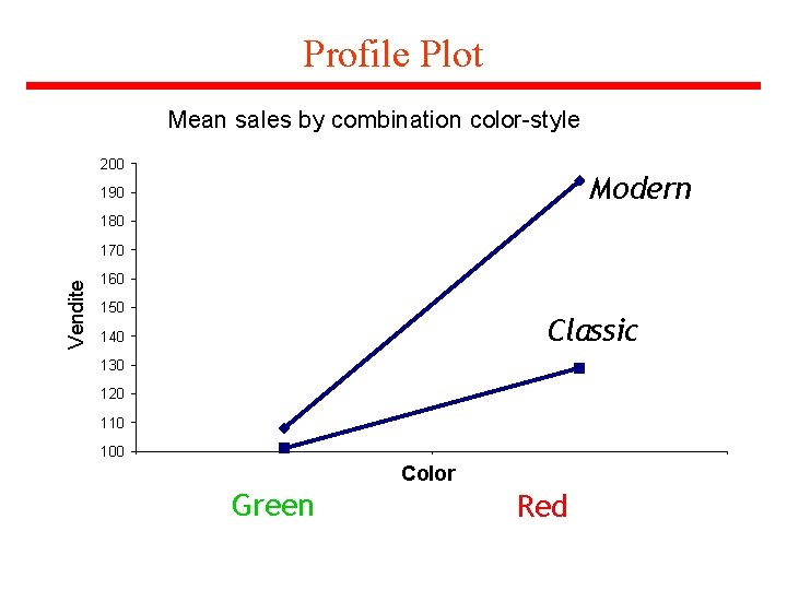 Profile Plot Mean sales by combination color-style 200 Modern 190 180 Vendite 170 160
