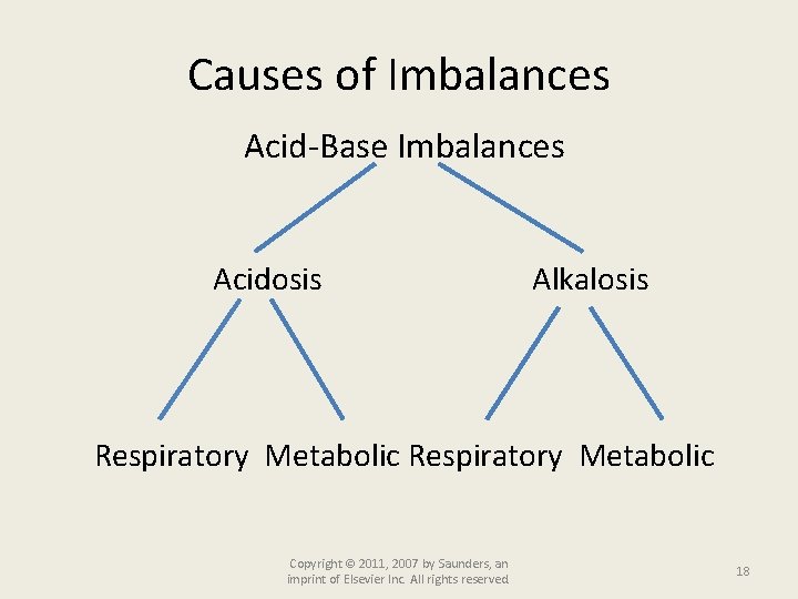 Causes of Imbalances Acid-Base Imbalances Acidosis Alkalosis Respiratory Metabolic Copyright © 2011, 2007 by