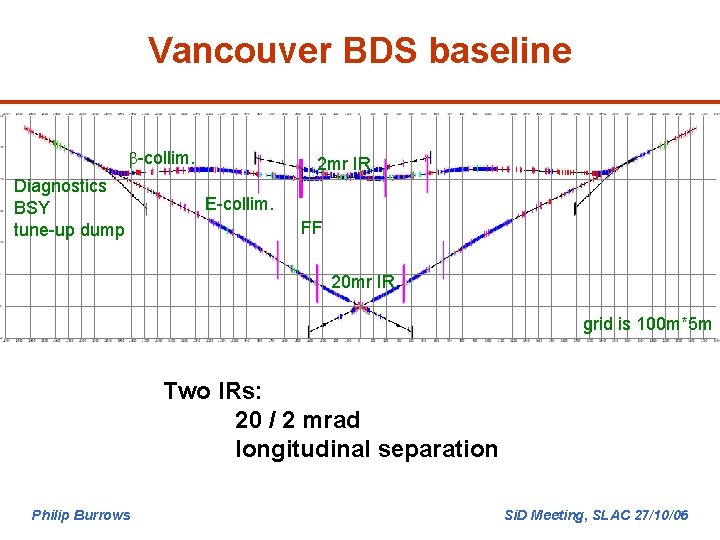 Vancouver BDS baseline b-collim. Diagnostics BSY tune-up dump 2 mr IR E-collim. FF 20