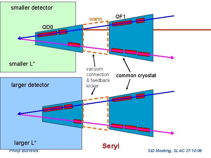 smaller detector QF 1 warm QD 0 smaller L* larger detector larger L* Philip