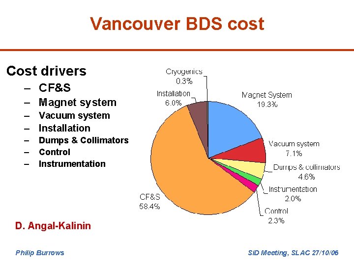 Vancouver BDS cost Cost drivers – CF&S – Magnet system – Vacuum system –