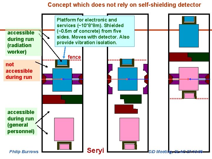 Concept which does not rely on self-shielding detector accessible during run (radiation worker) Platform