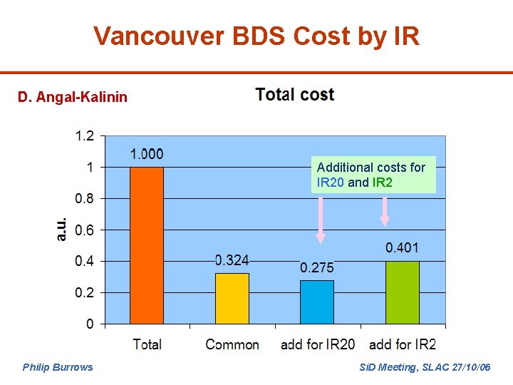 Vancouver BDS Cost by IR D. Angal-Kalinin Additional costs for IR 20 and IR