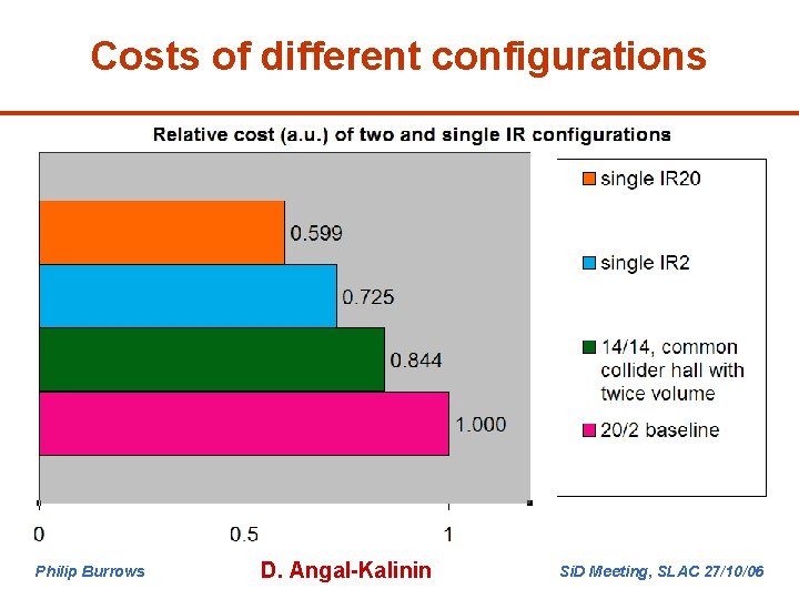 Costs of different configurations Philip Burrows D. Angal-Kalinin Si. D Meeting, SLAC 27/10/06 
