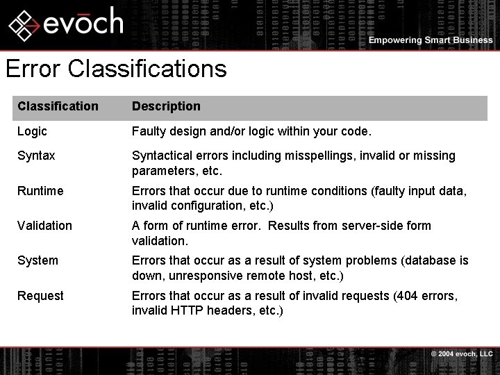 Error Classifications Classification Description Logic Faulty design and/or logic within your code. Syntax Syntactical