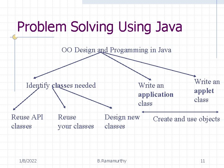 Problem Solving Using Java OO Design and Progamming in Java Identify classes needed Reuse