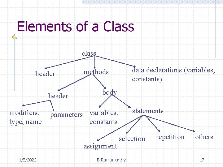 Elements of a Class class header modifiers, type, name body statements parameters variables, constants