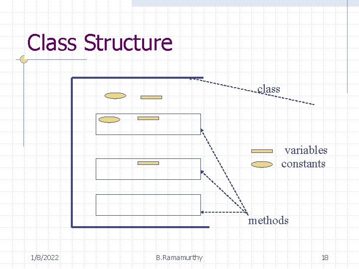 Class Structure class variables constants methods 1/8/2022 B. Ramamurthy 18 