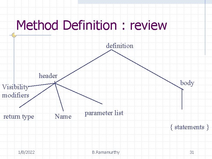 Method Definition : review definition header body Visibility modifiers return type Name parameter list