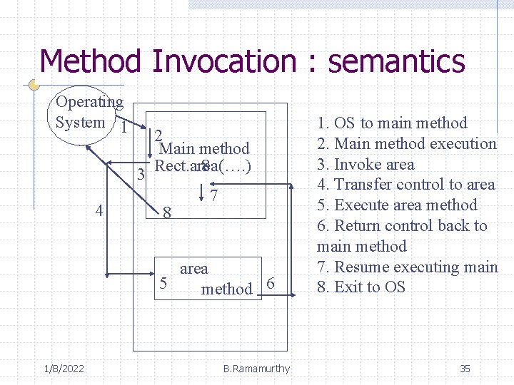 Method Invocation : semantics Operating System 1 4 2 Main method 8 Rect. area(….