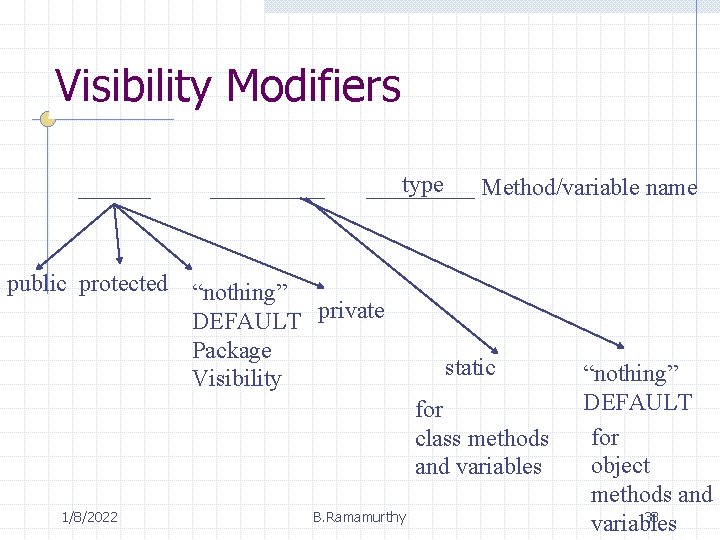 Visibility Modifiers type public protected “nothing” DEFAULT private Package Visibility Method/variable name static for
