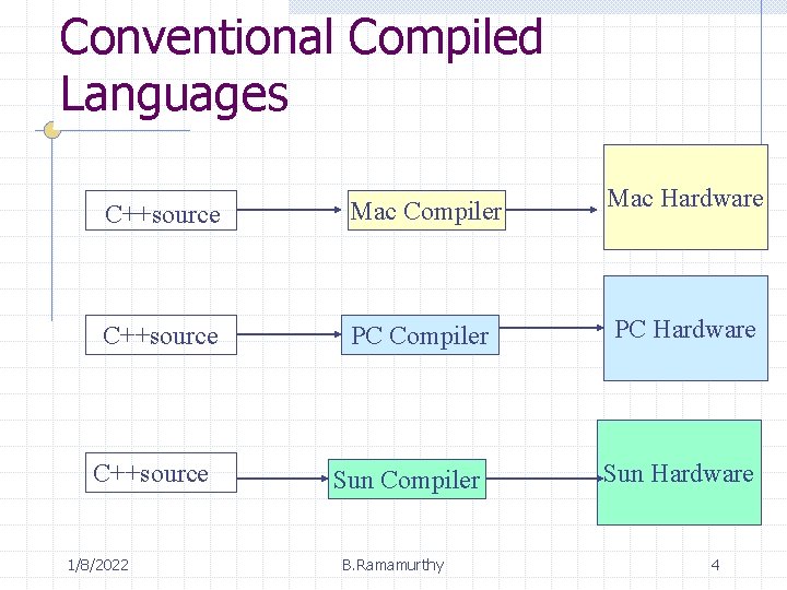 Conventional Compiled Languages C++source Mac Compiler Mac Hardware C++source PC Compiler PC Hardware C++source