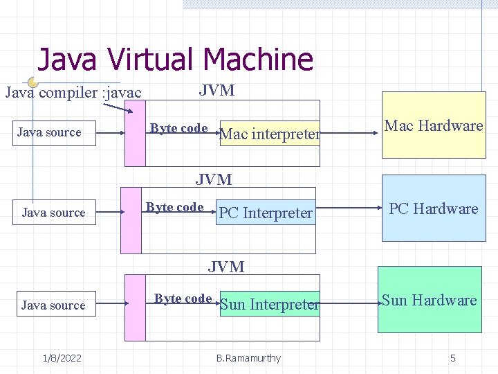 Java Virtual Machine Java compiler : javac Java source JVM Byte code Mac interpreter