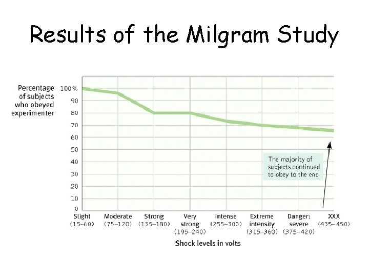 Results of the Milgram Study 