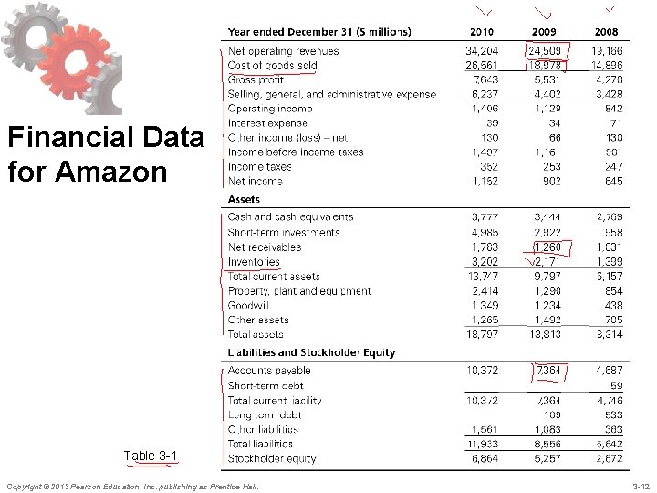 Financial Data for Amazon Table 3 -1 Copyright © 2013 Pearson Education, Inc. publishing