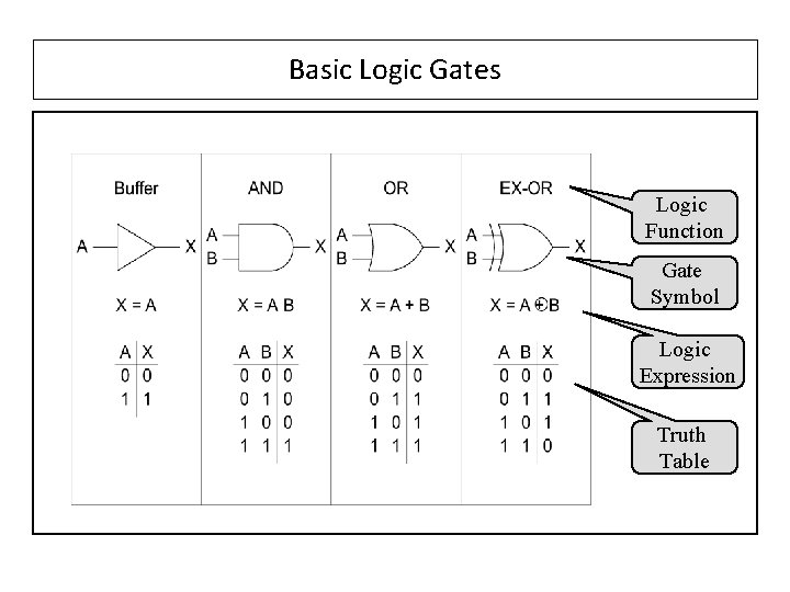 Basic Logic Gates Logic Function Gate Symbol Logic Expression Truth Table Basic Logic Gates Logic Function Gate Symbol Logic Expression Truth Table