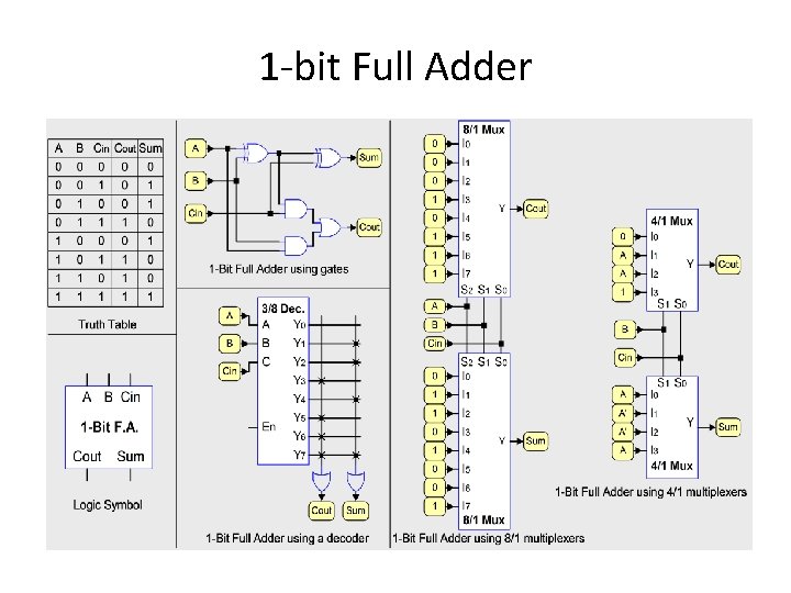 1 -bit Full Adder 1 -bit Full Adder