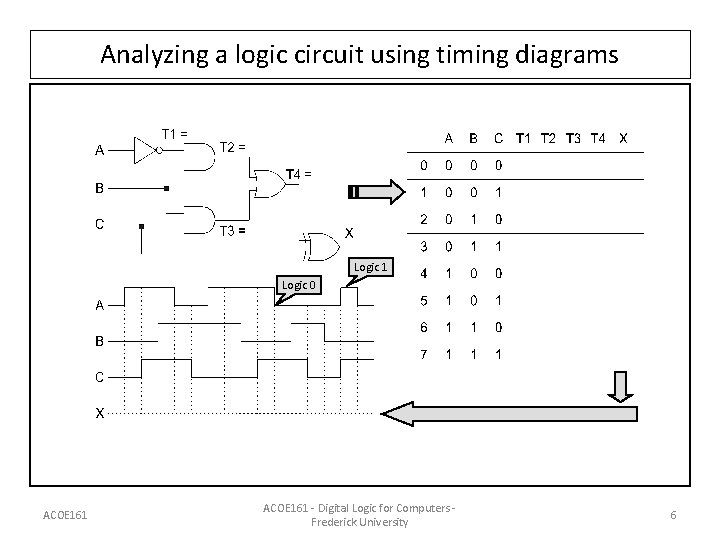 Analyzing a logic circuit using timing diagrams Logic 1 Logic 0 ACOE 161 - Analyzing a logic circuit using timing diagrams Logic 1 Logic 0 ACOE 161 -