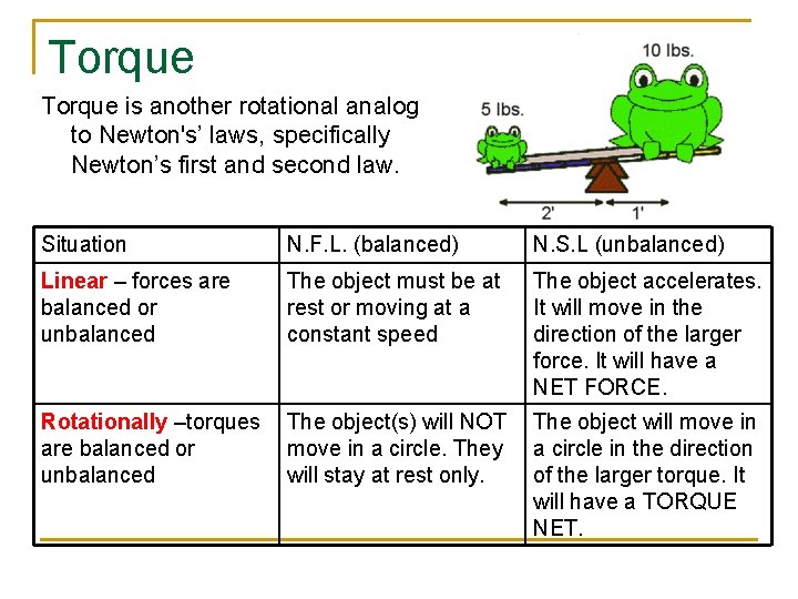 Torque is another rotational analog to Newton's’ laws, specifically Newton’s first and second law.