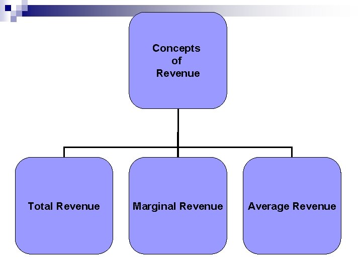 Concepts of Revenue Total Revenue Marginal Revenue Average Revenue 