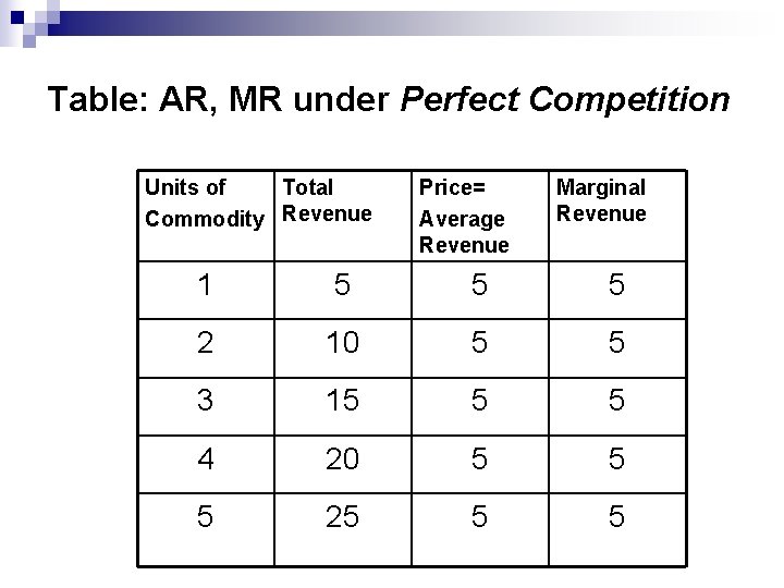 Table: AR, MR under Perfect Competition Units of Total Commodity Revenue Price= Average Revenue